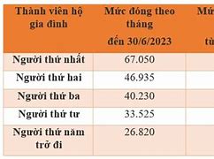 Giá Bảo Hiểm Y Tế Hộ Gia Đình Năm 2023