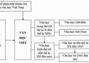 Văn Học Việt Nam Có Mấy Bộ Phận Hợp Thành