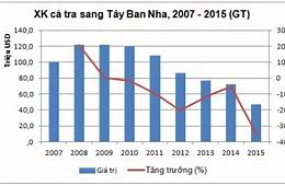 Xuất Khẩu Sang Tây Ban Nha 2024 Mới Nhất Download